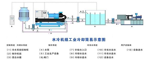 冷水機(jī)